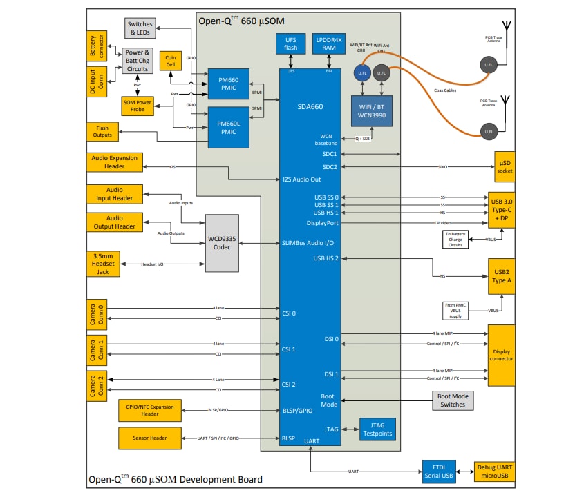 Block Diagram - Lantronix Open-Q™ 660 µSOM Development Kit